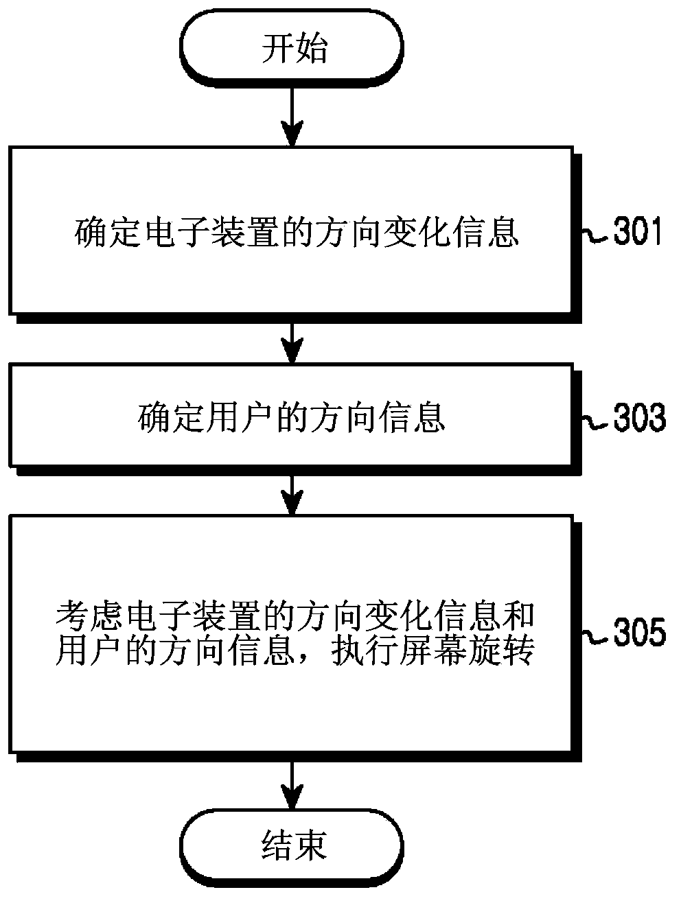 Smart screen rotation based on user orientation