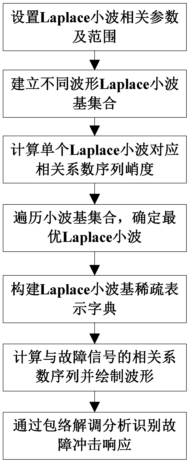 Laplace wavelet basis sparse representation dictionary construction method based on waveform impact matching