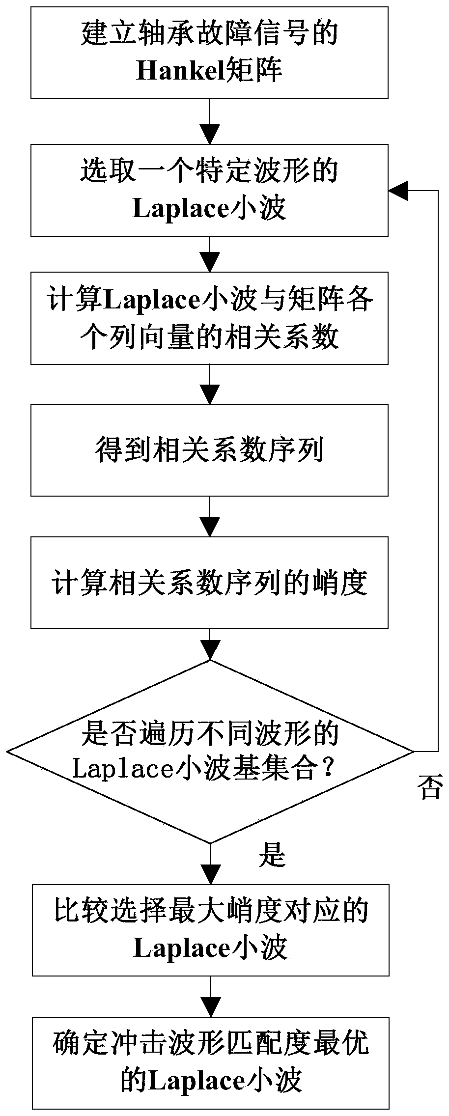 Laplace wavelet basis sparse representation dictionary construction method based on waveform impact matching