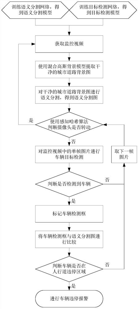 A vehicle parking violation detection method based on object detection and semantic segmentation