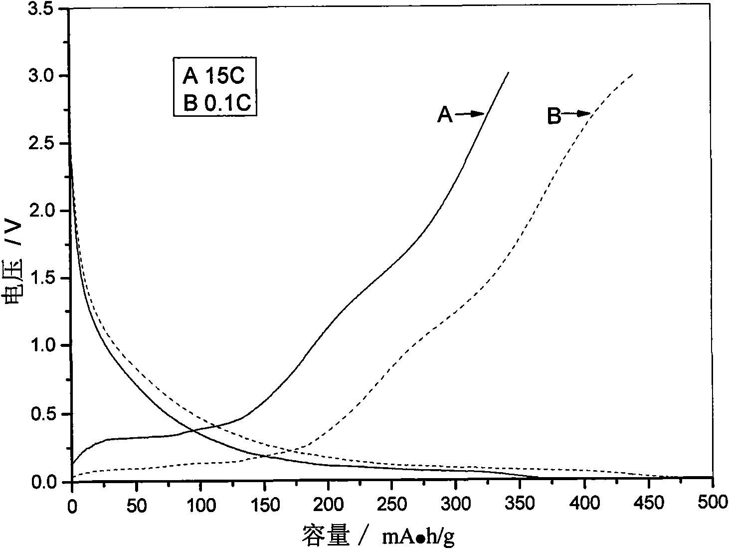 Method for the preparation of high rate lithium ion capacitor battery cathode material by pyrolyzing asphalt at low temperature to cover graphite