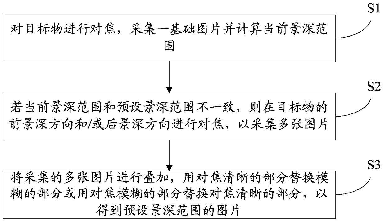 Depth of Field Adjustment Method, Device and Terminal