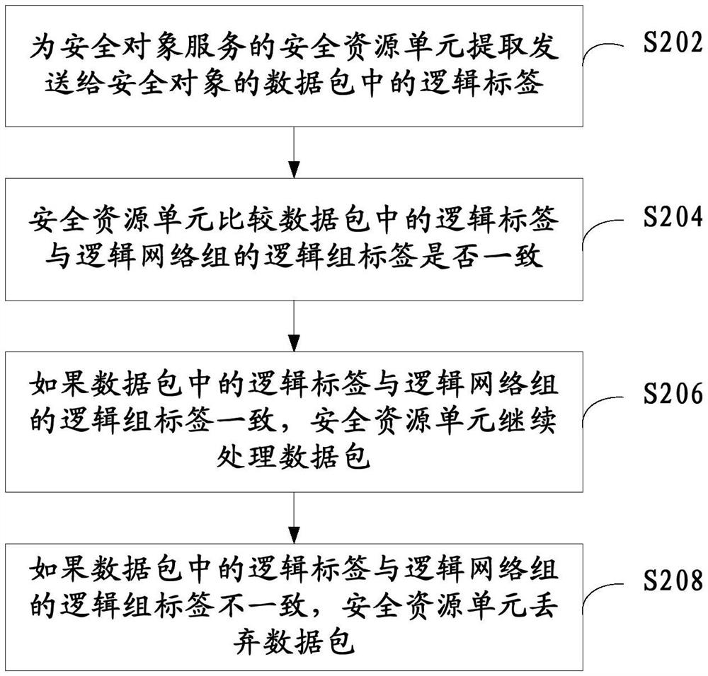 Security service method and system and security resource unit