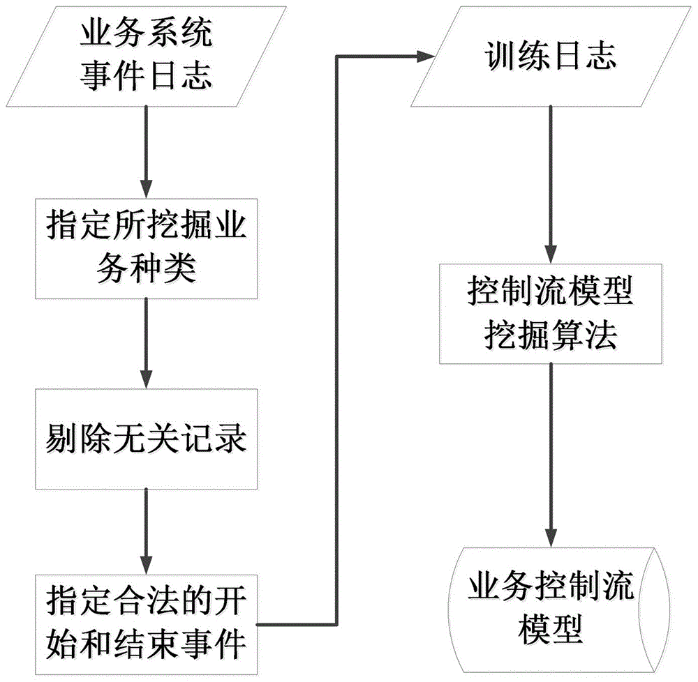 Internal threat detection system based on mining of business process model and detection method thereof