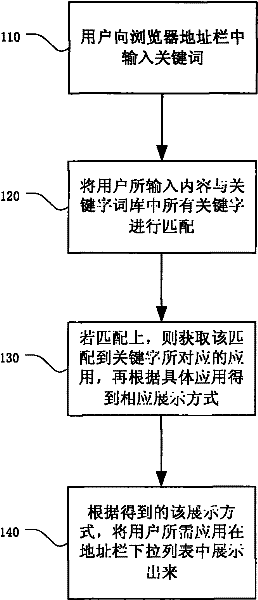 Method and device which are capable of obtaining application information by utilizing browser address bar