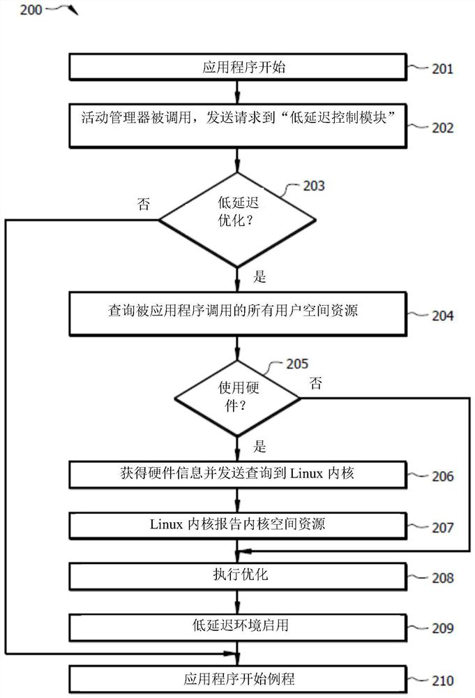 Systems and methods for dynamic low latency optimization