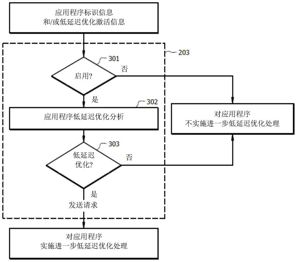 Systems and methods for dynamic low latency optimization