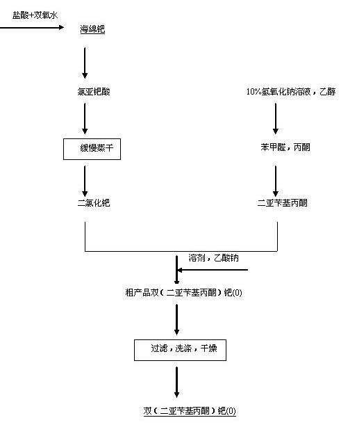 Preparation method of di(dibenzalacetone)palladium(0)