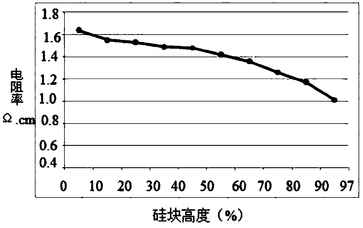 A kind of preparation method of crystalline silicon and crystalline silicon