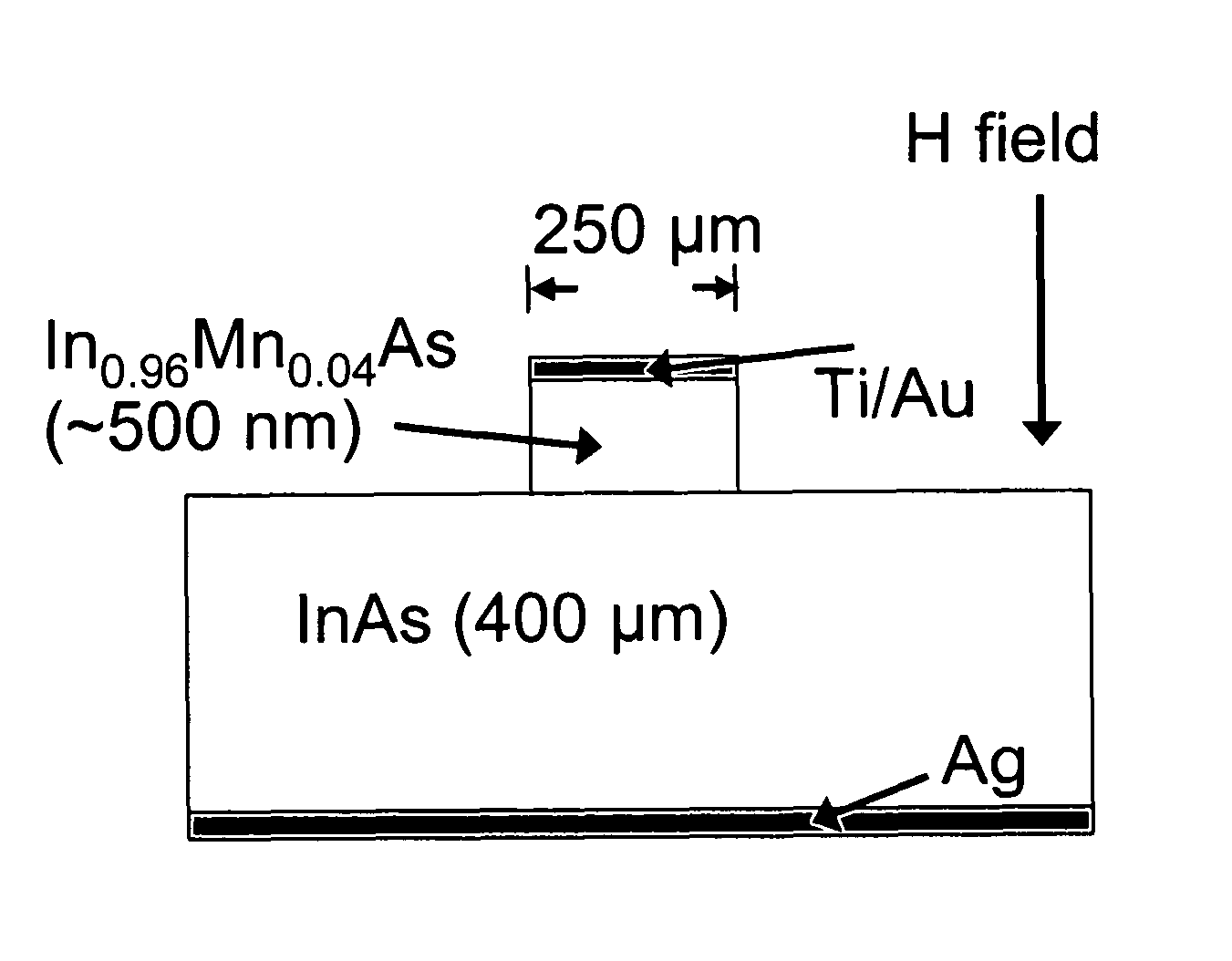 Method of using group III-V ferromagnetic/non-magnetic semiconductor heterojunctions and magnetodiodes