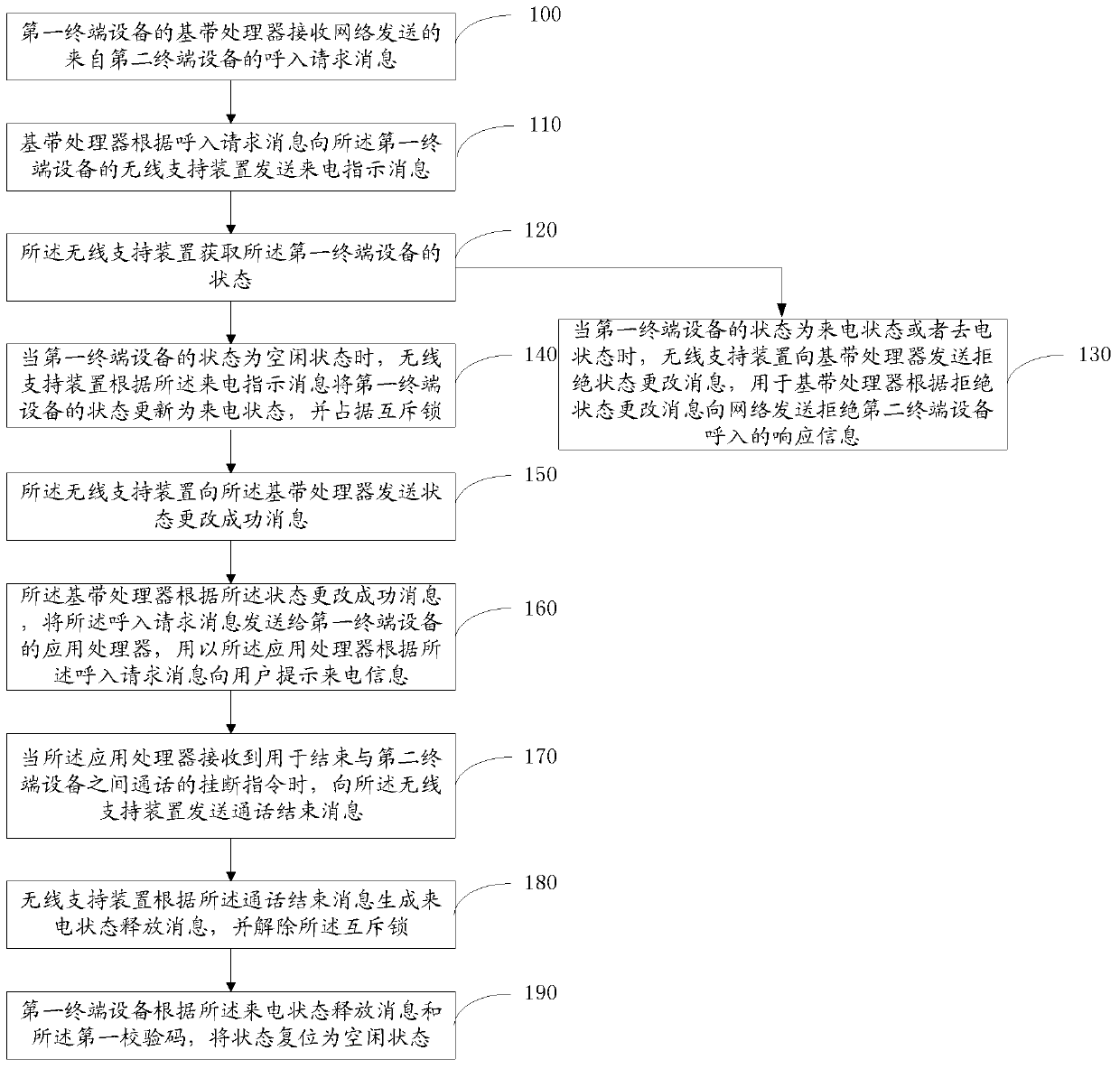 Method for processing call conflict of terminal equipment and terminal equipment