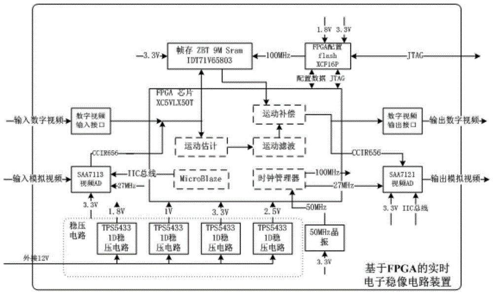 A processing method of real-time electronic image stabilization circuit system based on fpga