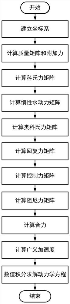 A Motion Prediction Method for a Wave Glider