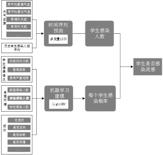 Influenza prediction system and device for optimizing LSTM (Long Short Term Memory) and LightGBM parameters and storage medium