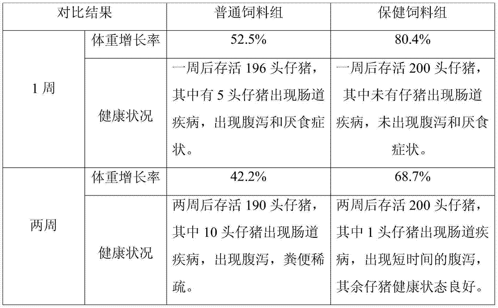 Piglet health protection fodder and preparation method thereof
