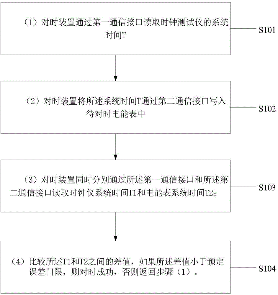 High-precision time synchronization method and system applied to electric energy meter