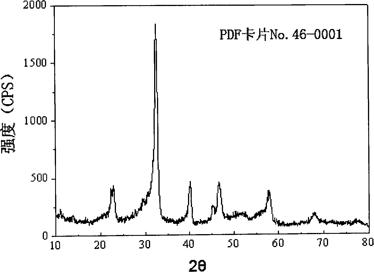 Method for synthesizing Bi0.5Na0.5TiO3 spheroidal particles by microwave hydrothermal method