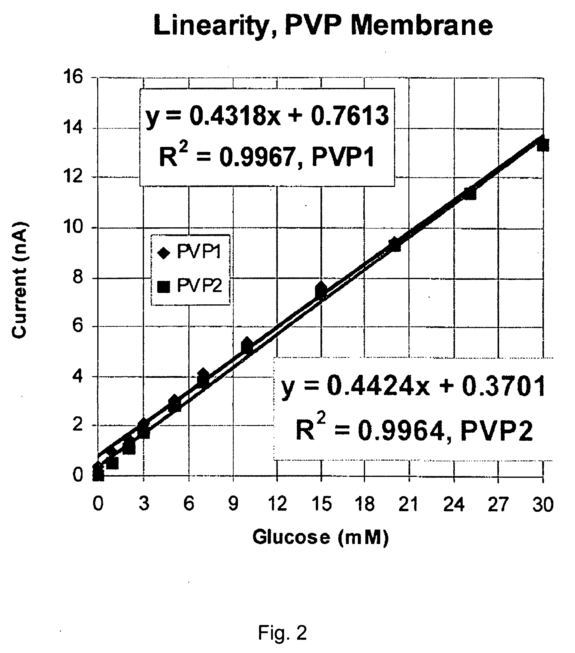 Heterocyclic nitrogen containing polymers coated analyte monitoring device and methods of use