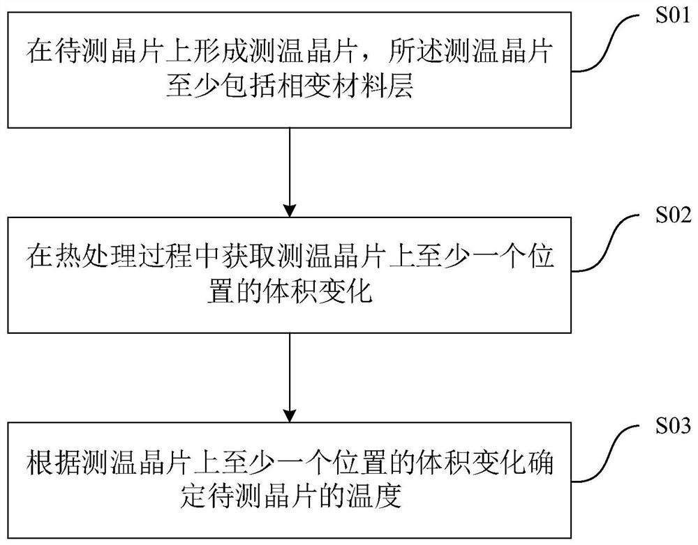 Wafer temperature measuring method