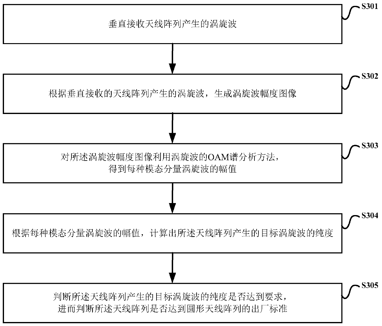 Method and device for testing purity of vortex waves generated by antenna array