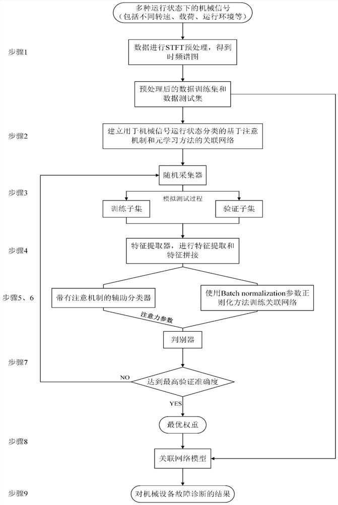 Intelligent Fault Diagnosis Method Based on Attention Mechanism Meta-learning Model in Small Samples