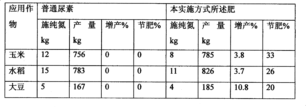 Selenium-rich slow release coated urea