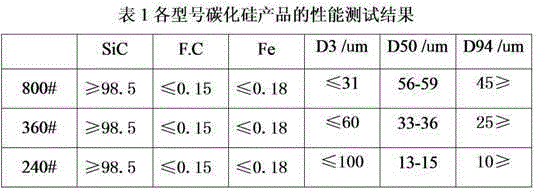 Recycle and reuse method of by-product from production of silicon carbide