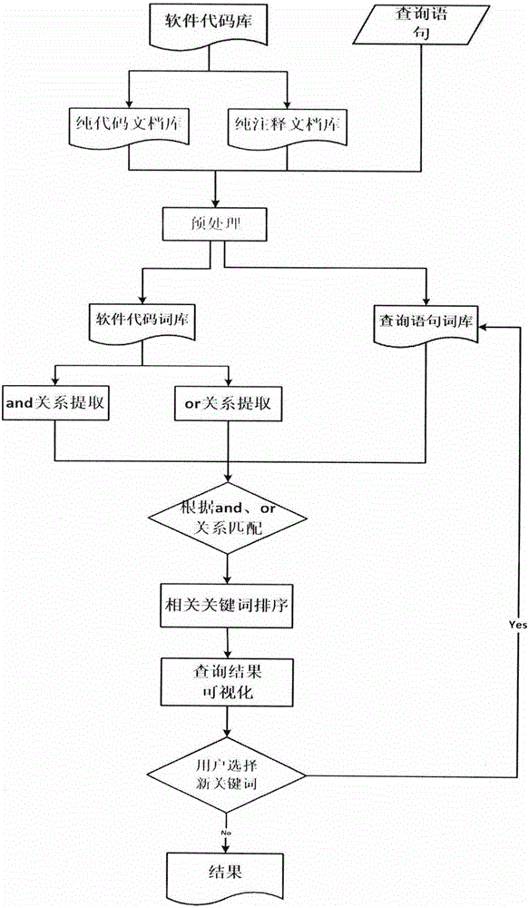 Software code search oriented query statement regenerating method
