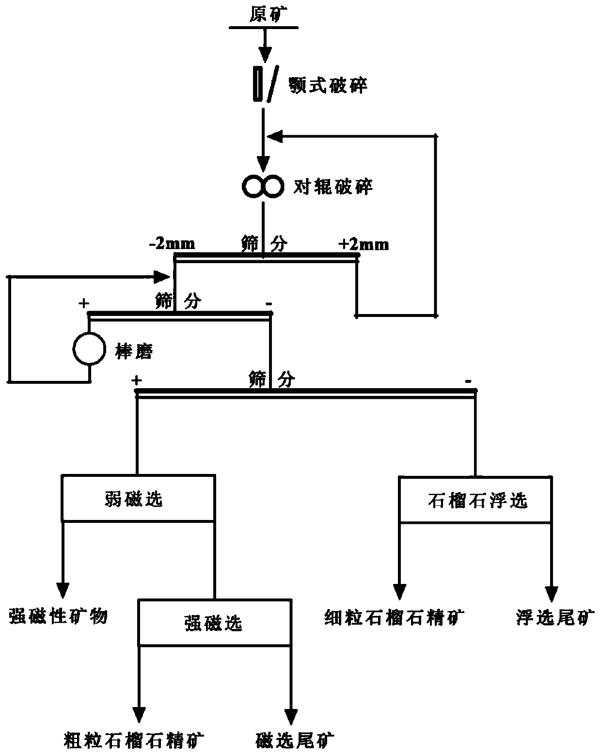 Beneficiation method for airflow classification of garnet ore with uneven disseminated grain size