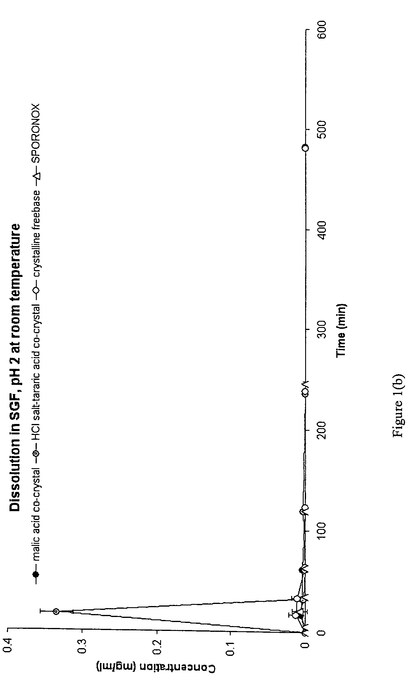Crystalline forms of conazoles and methods of making and using the same