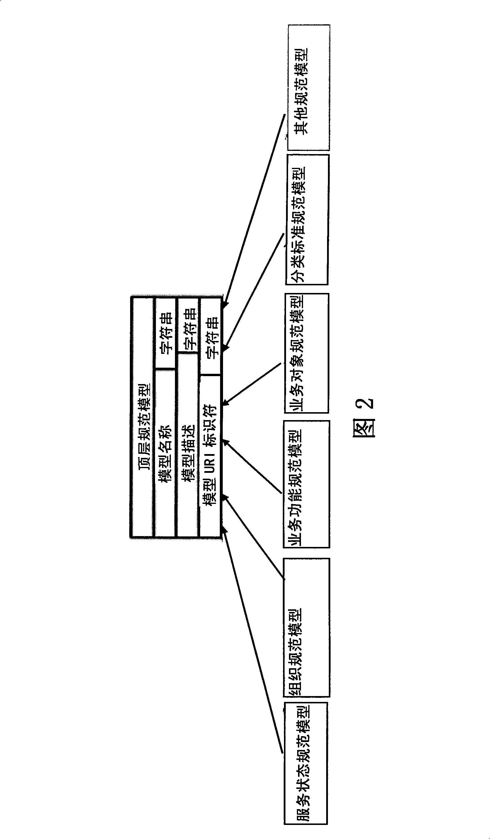 Business level method, apparatus and system for managing service information