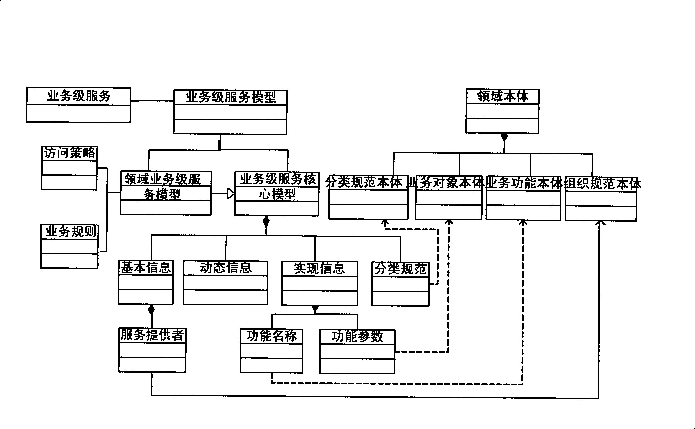 Business level method, apparatus and system for managing service information