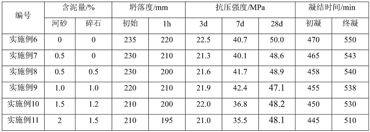 Mud retarder, preparation method thereof and concrete mixture containing mud retarder