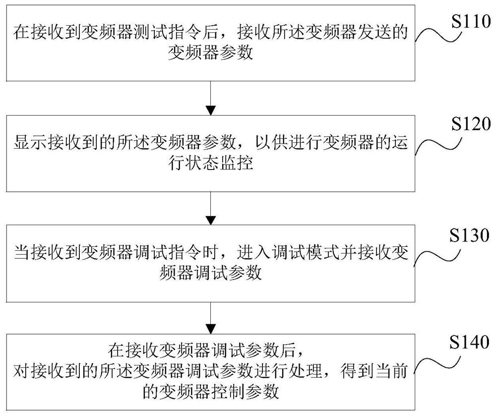 Frequency converter debugging method and device, storage medium and frequency converter
