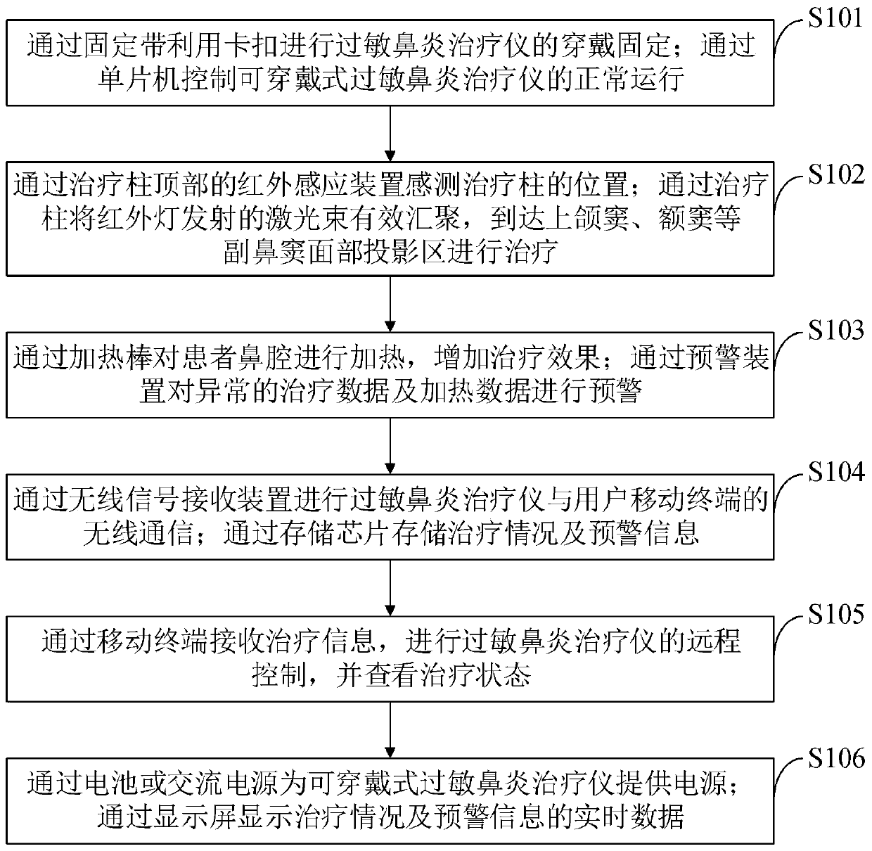 Wearable allergic rhinitis treatment instrument and control method thereof