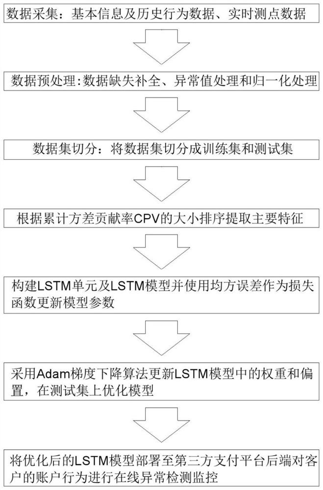 Third-party platform payment fraud behavior online detection method based on LSTM