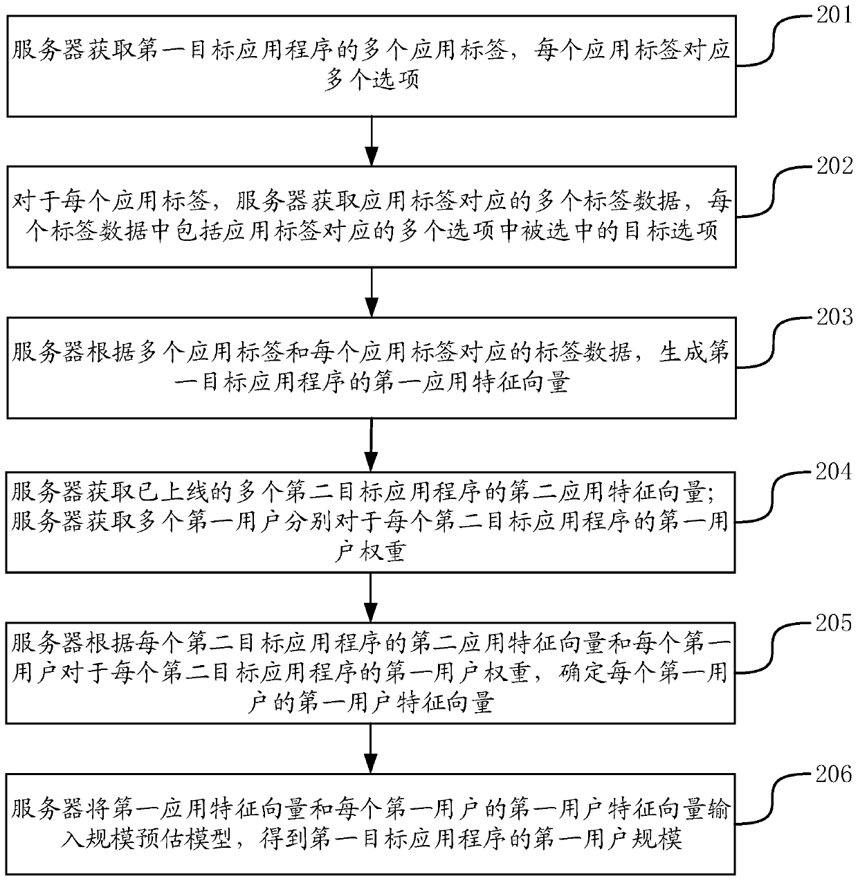 User scale estimation method and device, server and storage medium