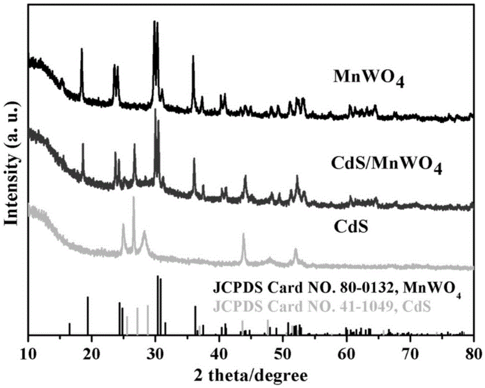Method for preparing CdS/MnWO4 heterojunction compound photo-catalyst