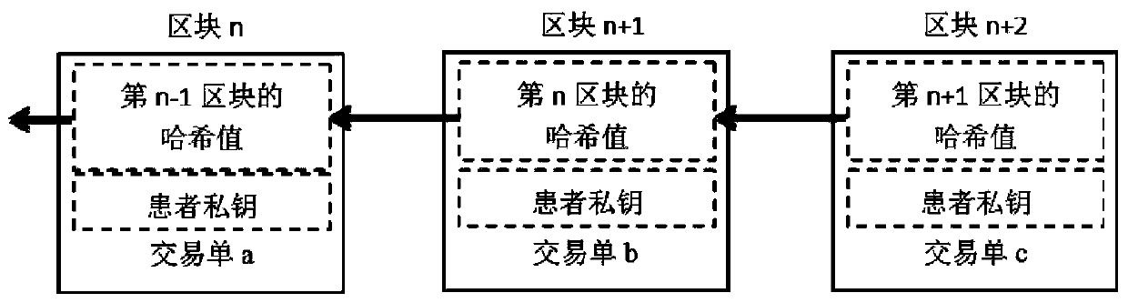 Electronic medical record access control method based on block chain