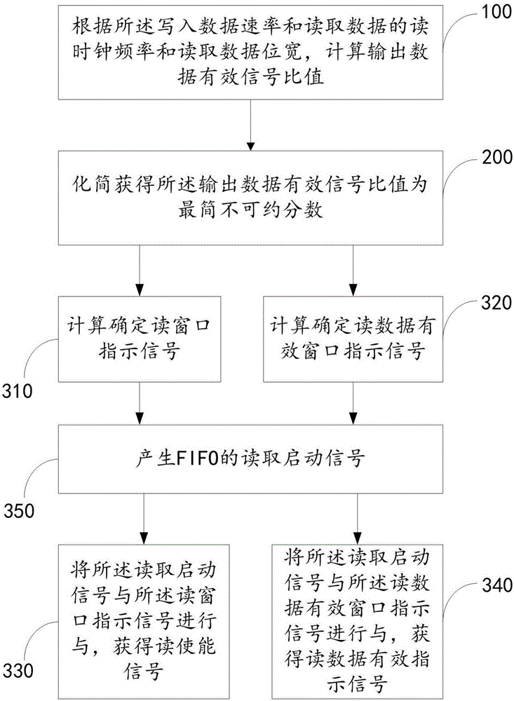 FIFO data balanced output method and output device thereof