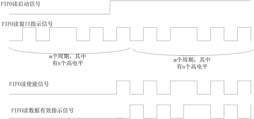 FIFO data balanced output method and output device thereof