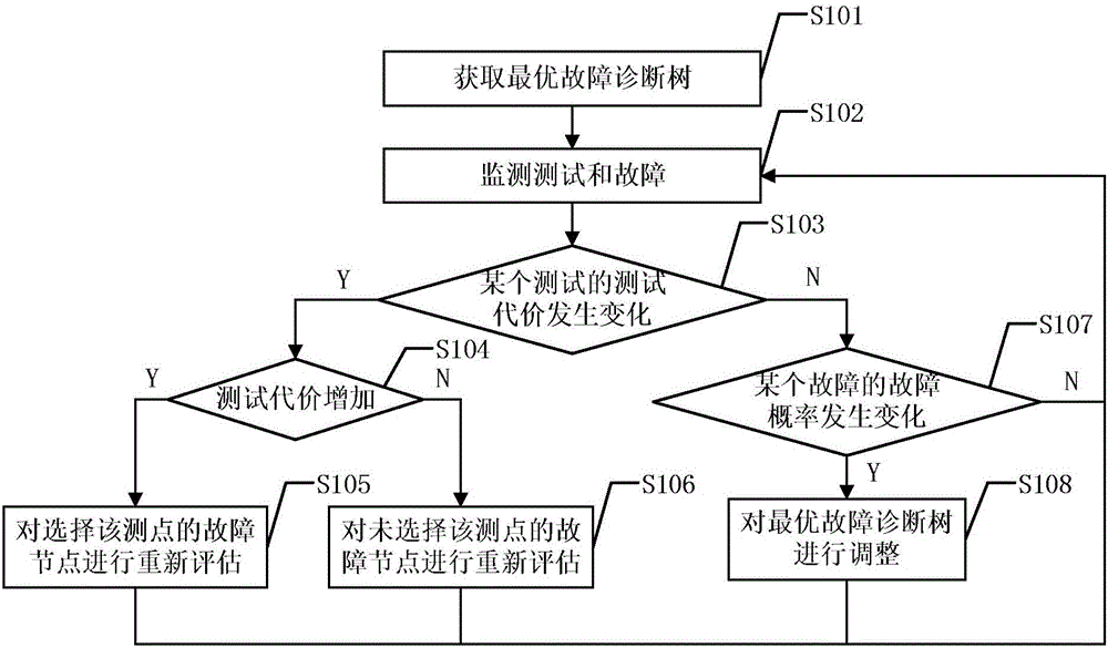 Sequential-test dynamic adjustment method based on AO* algorithm