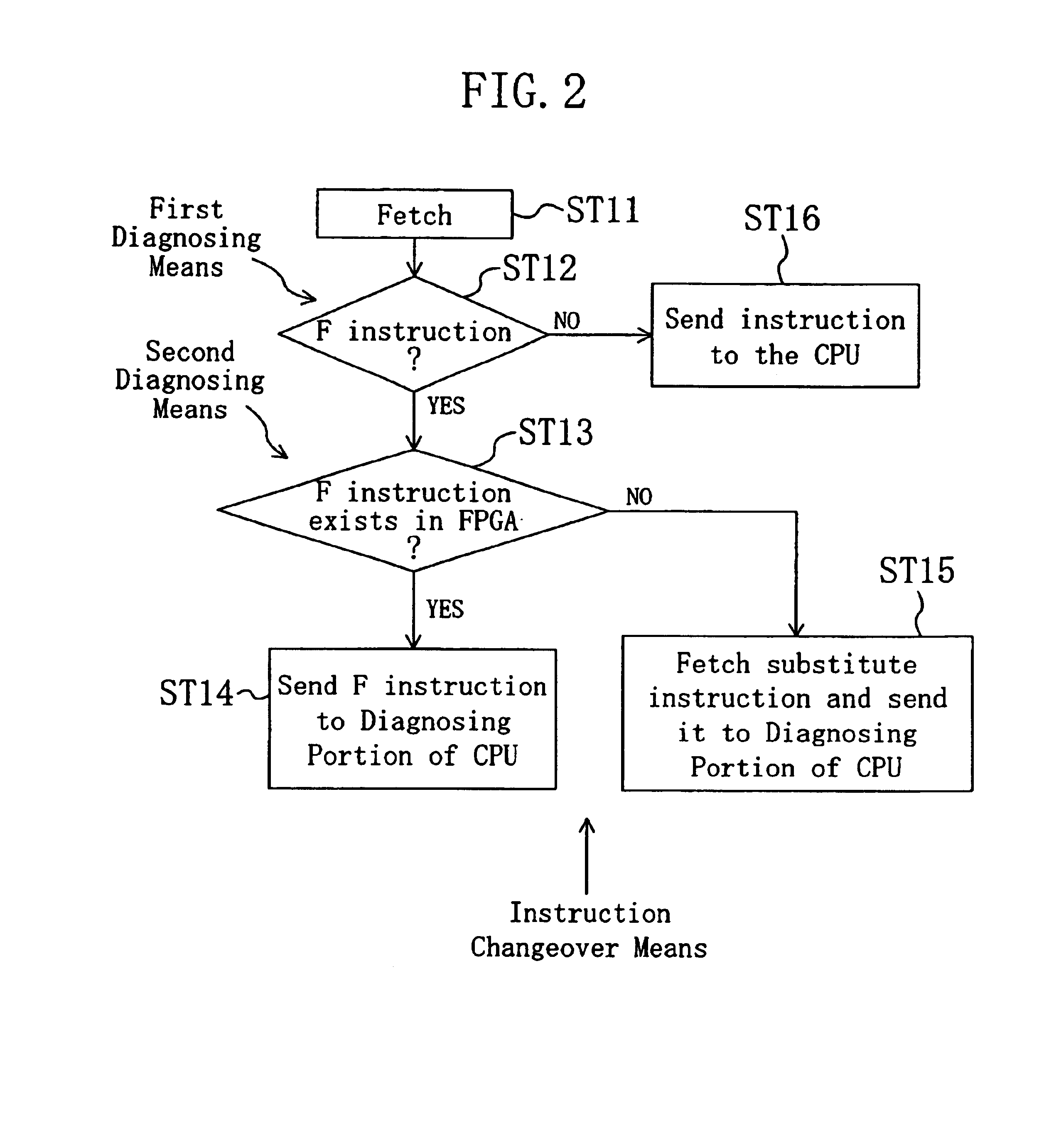 Integrated circuit with CPU and FPGA for reserved instructions execution with configuration diagnosis
