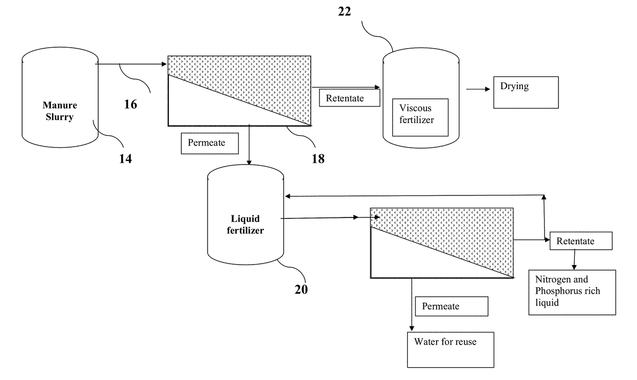 Method and systems for isolation and/or separation of target products from animal produced waste streams