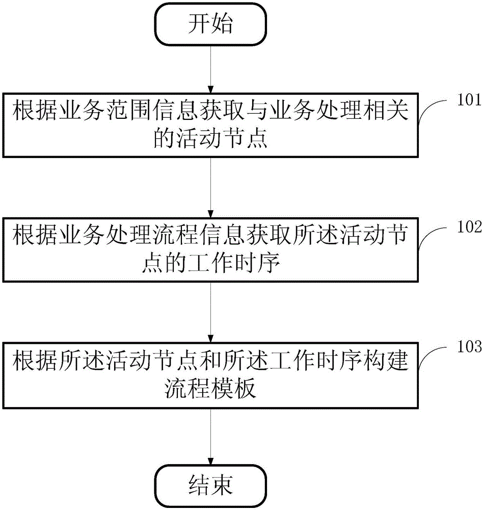 Method and device for processing different business data of bank by using process template