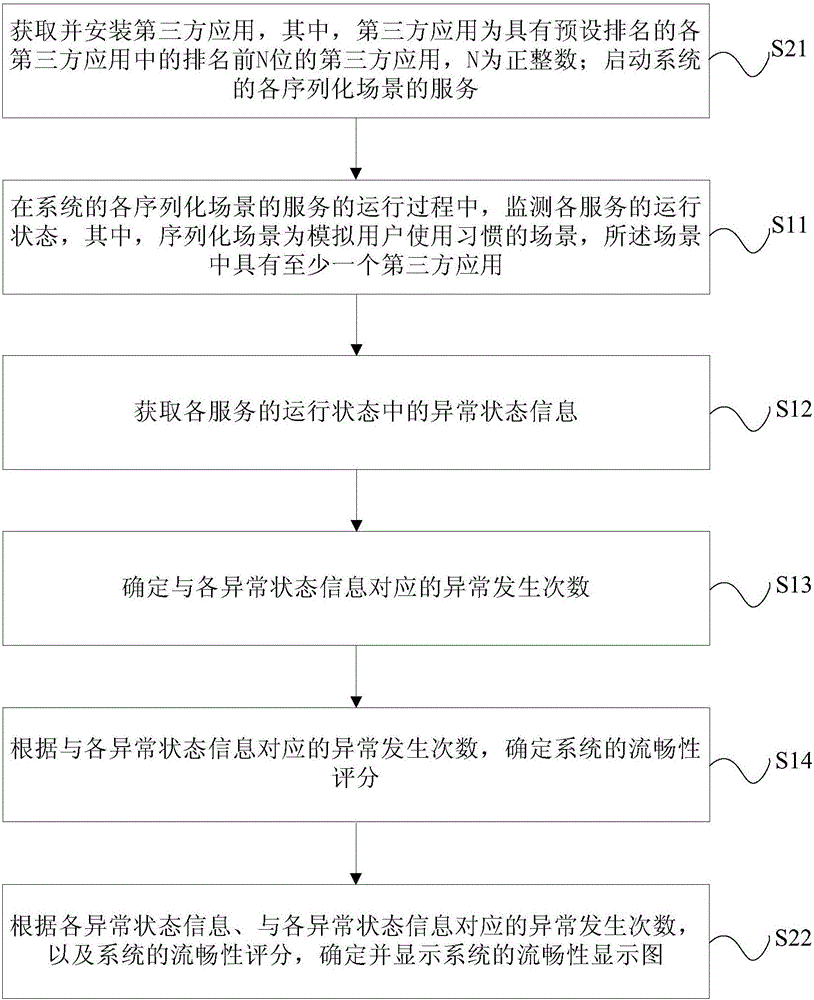 Performance evaluation method and device for system smoothness and terminal