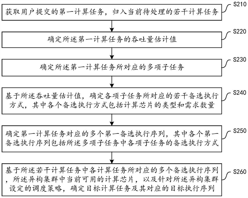 Heterogeneous sensing cluster scheduling method and device