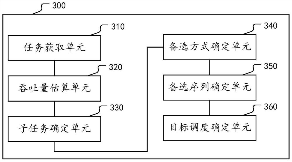 Heterogeneous sensing cluster scheduling method and device