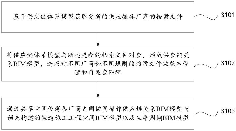 BIM (Building Information Modeling)-based rail construction engineering file management cooperative method and system
