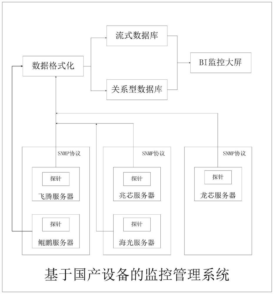 Monitoring management system based on domestic equipment